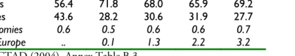 Table 3 shows how the total inward stock of FDI is distributed among  different types of host economies