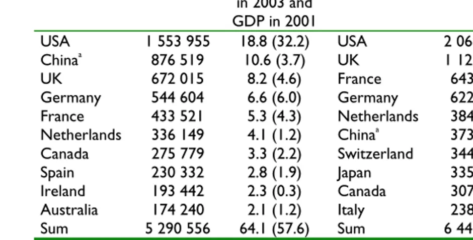 Table 4 The ten most important host and source countries of FDI, millions of  USD and percentage share 