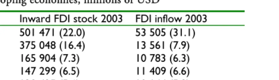 Table 5 FDI in developing economies, millions of USD 