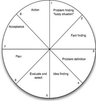 Figure 2-1 Simplex problem solving (Wilson, 1997)  The eight step model is presented as follows: 