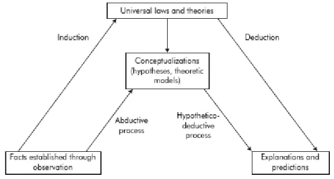 Figure 1: Deriving a Scientific Theory 