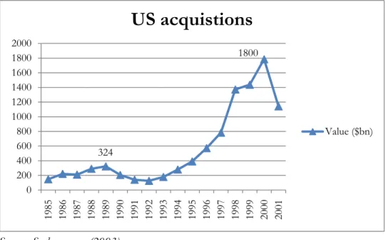 Figure 2: Takeover activity in the US during the years 1985 to 2001 as of the number of deals and the  total value of these deals  