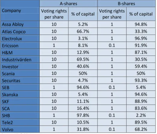 Table 3: Multiple voting rights shares
