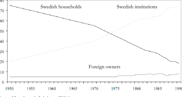 Figure 6: Stakes for different ownership categories of Swedish listed companies as a percentage of market  capitalization, 1950-1990 