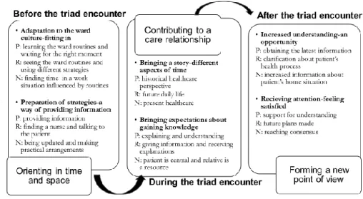 Figure 1. Patients (P), relatives (R) and nurses (N) strive to establish a care  relationship by navigating through a process before, during and after the triad  encounter