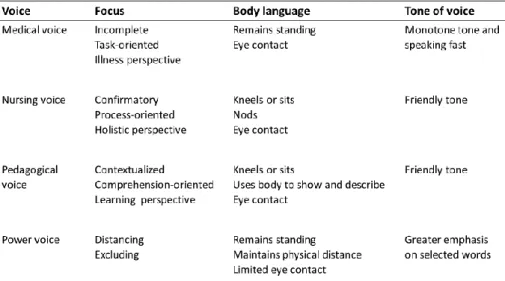 Table 6. Voices used by nurses in communication exchanges with patients and  relatives