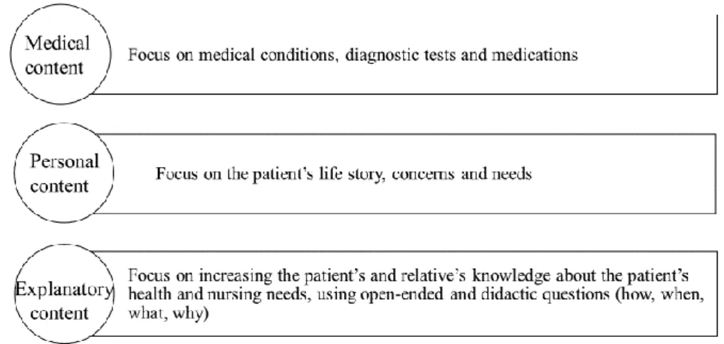 Figure 2. Content of the communication exchanges between nurses, patients     and relatives