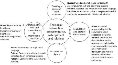 Figure 3. Social interactions between nurses, patients and their relatives. 