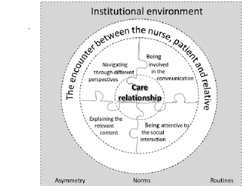 Figure 4. An illustration of a model for creating and establish a positive care     relationship  in the encounter between nurses, patients and relatives at a  department of medicine for older people
