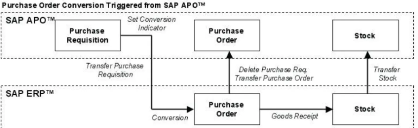 Figure 3: Overview of SAP purchase process. 