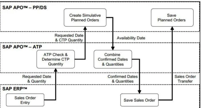 Figure 4: Overview of SAP Order process 