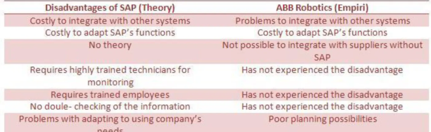 Figure12: Table for comparison of disadvantages of SAP according to theory and reality
