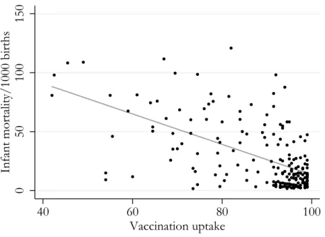 Figure I.1: Bivariate relationship, vaccination uptake and infant mortality, 2010