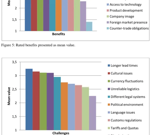 Figure 6: Rated challenges, presented as mean value. 