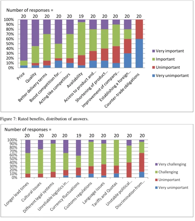 Figure 7: Rated benefits, distribution of answers.  