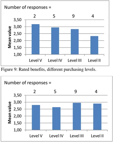 Figure 9: Rated benefits, different purchasing levels.  