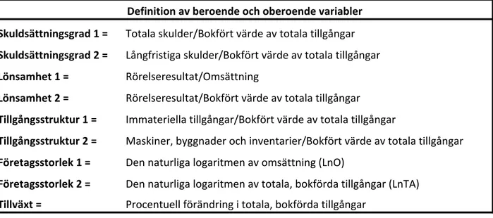 Tabell	
  3.2	
  –	
  Definitioner	
  av	
  använda	
  variabler	
   	
   	
   	
   	
   	
   	
   	
   	
   	
   	
   	
   3.2.6	
  Sektorklassificering	
  	
  