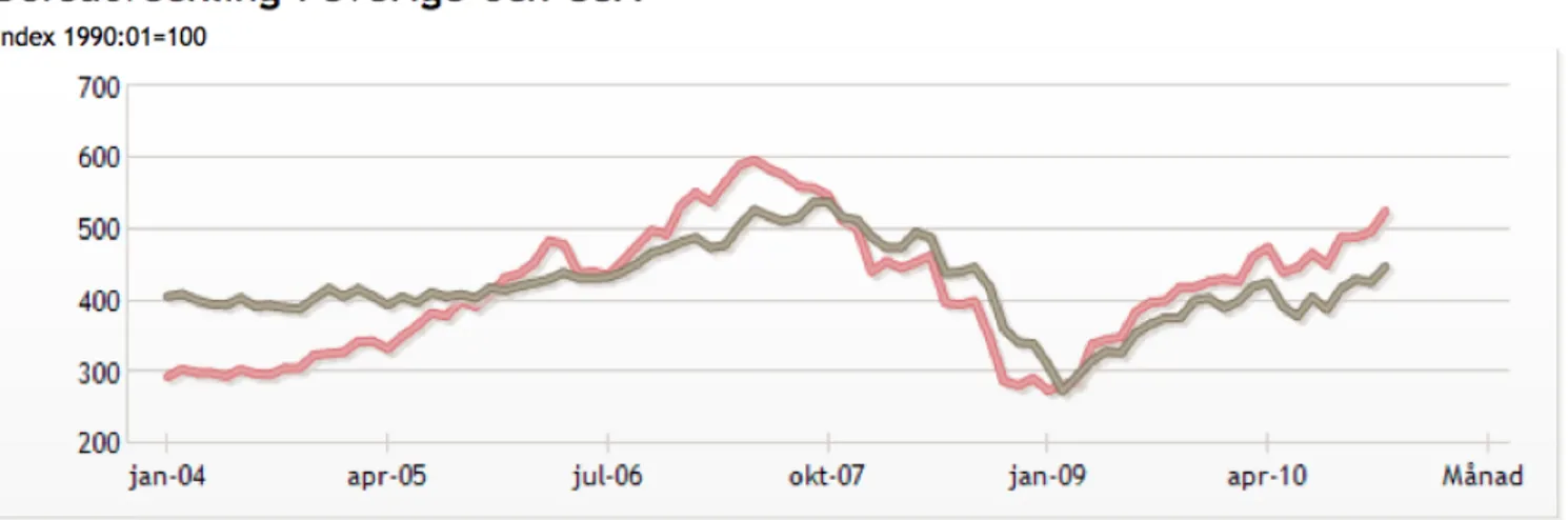 Figur	
  3.1	
  –	
  Börsutveckling	
  mellan	
  2004	
  och	
  2010	
  för	
  Sverige	
  och	
  USA	
   	
   	
   	
   	
   	
   	
   	
   	
   	
   	
   	
   	
   	
   	
   3.3.1	
  Årsredovisningar	
  