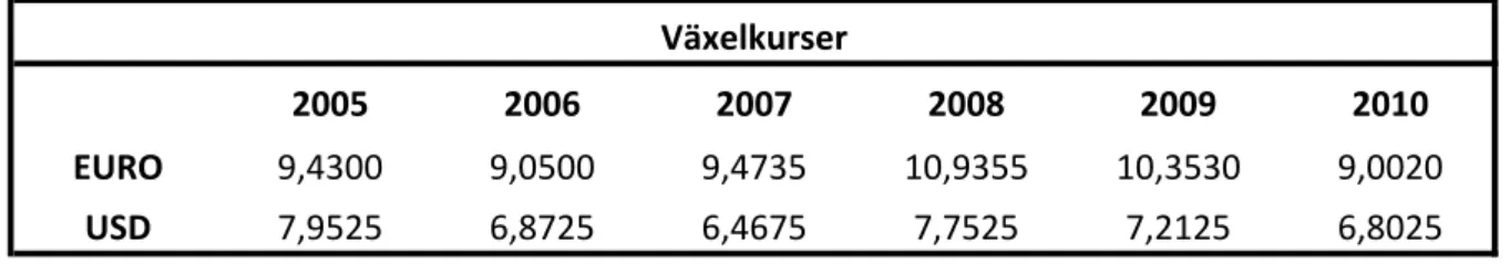 Tabell	
  3.3	
  –	
  Använda	
  balansdagsväxelkurser	
   	
   	
   	
   	
   	
   	
  