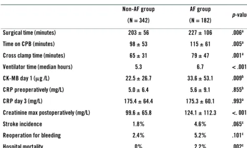 Table 3. Operative data and postoperative results (Study I).