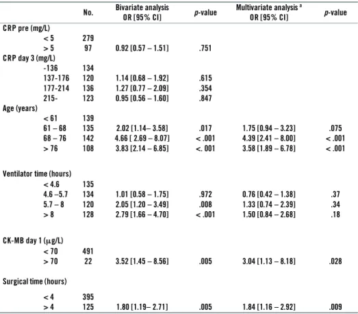 Table 4. Postoperative atrial fi brillation by logistic regression analysis (Study I)
