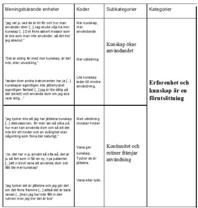 Tabell 1.  Exempel på analysprocessen  