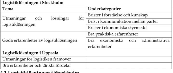 Tabell 4.1 Sammanställning av teman och underkategorier. 