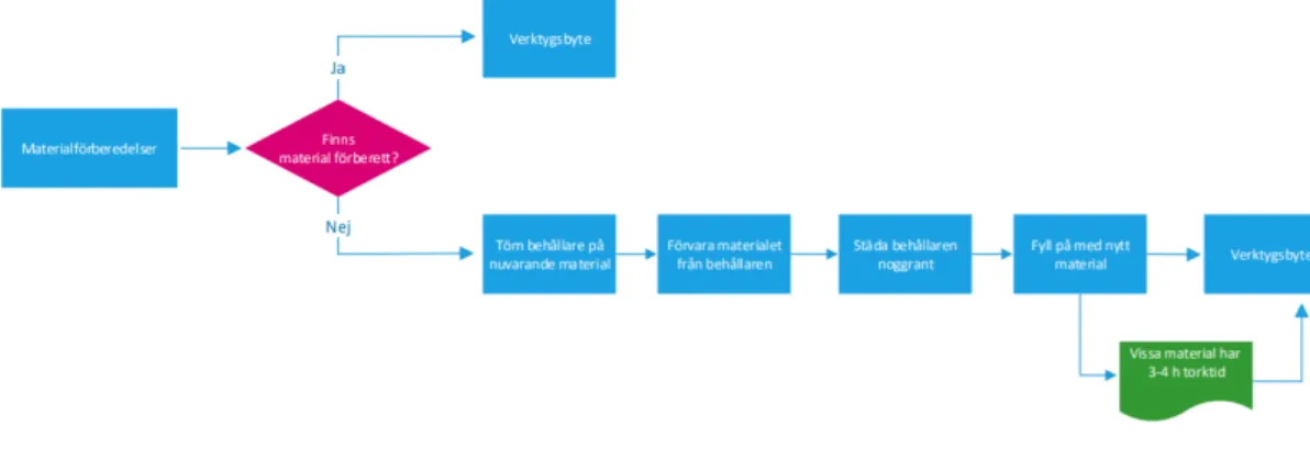 Figur 4 - Materialförberedelser och dess ingående steg, återfinns som Bilaga 4  Flödesschema för materialförberedelser presenteras mer i detalj i Figur 4, där 