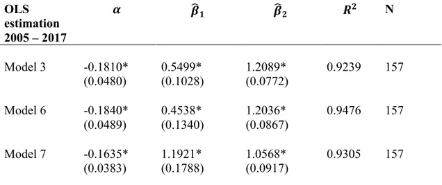 Table  3.  Ordinary  least  square  estimations  with  HAC  Newey-West  corrected  standard errors  OLS  estimation  2005 – 2017   a  b c b _ ^ _ N  Model 3  -0.1810*  (0.0480)  0.5499*  (0.1028)  1.2089*  (0.0772)  0.9239  157  Model 6  -0.1840*  (0.0489)