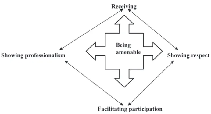 Figure 1. The four categories: receiving, showing respect, facilitating participation and showing professionalism, are related to and affect each other