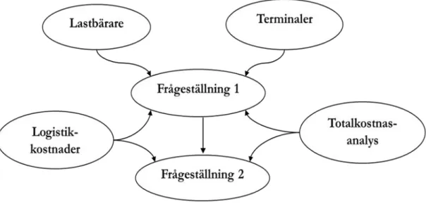 Figur 2 Teoretiskt ramverk