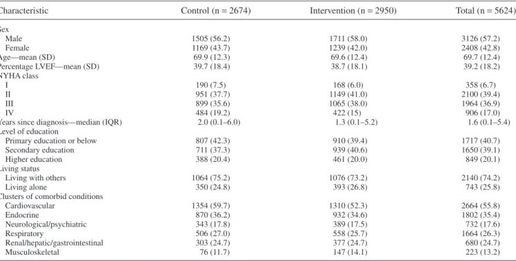Table 1. Baseline Characteristics of Heart Failure Patients in Control and Self-Management Intervention Arm Included in the Individual Patient Data Meta-Analysis