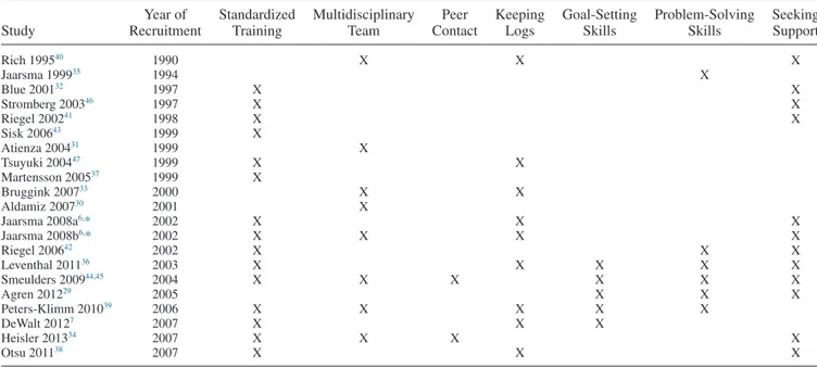 Table 3. Program Characteristics of the Different Self-Management Interventions in Patients With Heart Failure Included in the Individual Patient Data Meta-Analysis