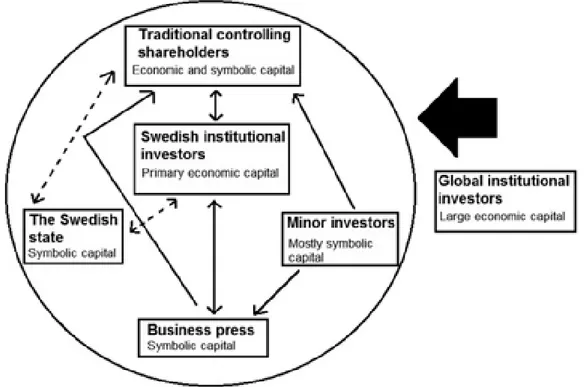 Figure 1: Traditional Swedish ﬁeld of corporate control.