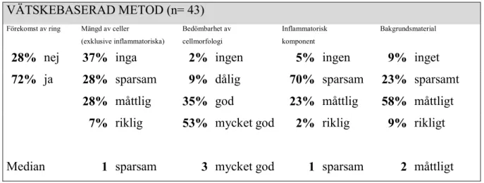 Tabell 2 Den procentuella fördelningen inom de olika kategorierna för de glas som preparerats  med den vätskebaserade metoden samt medianen av deras scorevärden