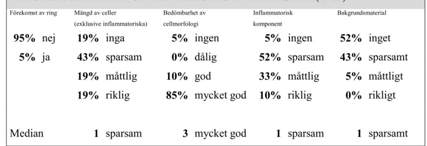 Tabell 3 Den procentuella fördelningen inom de olika kategorierna för de glas som tillsatts ät- ät-tiksyra samt medianen av deras scorevärden