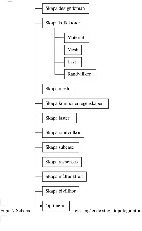 Figur 7 Schema  över ingående steg i topologioptimering. 