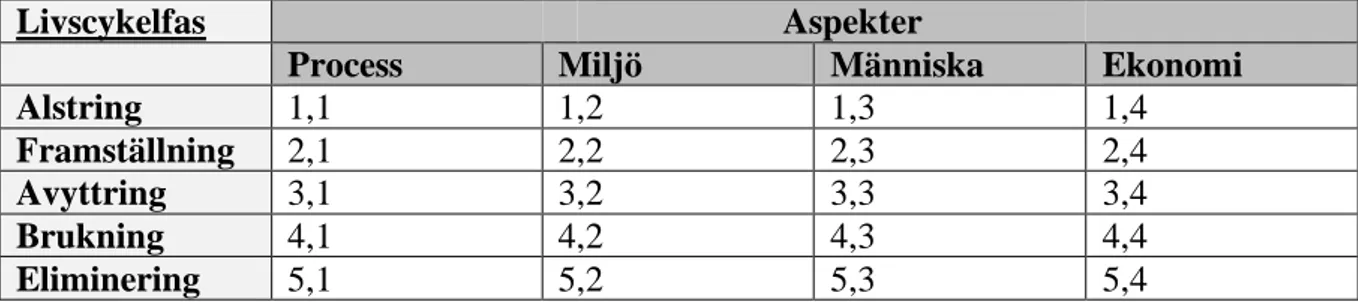 Tabell 1 Olssons Kriteriematris  