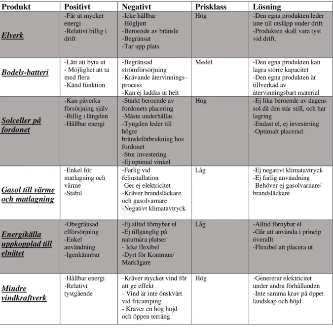 Tabell 4 Analys av möjliga energikällor vid fricamping 