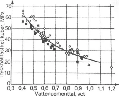 Figur 2.1  Samband mellan vct och tryckhållfasthet för betong vid 28 dagar [5].