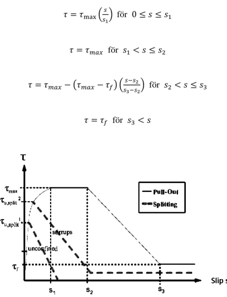 Figur 2.4  Medelvärdeskurva för sambandet mellan spänning och glidning. 