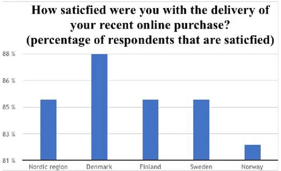 Figure 2.2.2: How satisfied customers within the Nordic countries were with their latest online purchase,  in percent