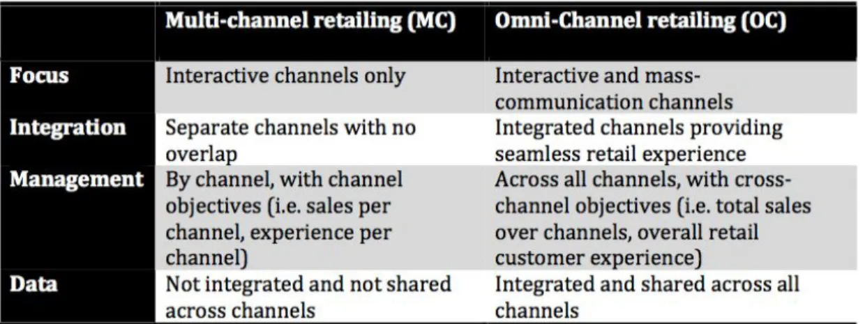 Figure 1.1.1:  ​Differences between multi-channel retailing and omni-channel retailing