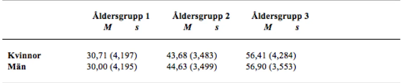 Tabell 1. Medelvärde (M) och standardavvikelse (s) för de anställdas ålder (n= 152). Åldersgrupp 1 (20-38 år)  åldersgrupp 2 (39-50 år) åldersgrupp 3 (51-65 år).