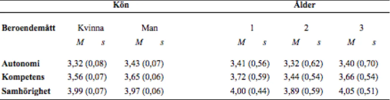Tabell 2. Medelvärde (M) och standardavvikelse (s) för samtliga underkategorier inklusive oberoende  variablerna kön och ålder