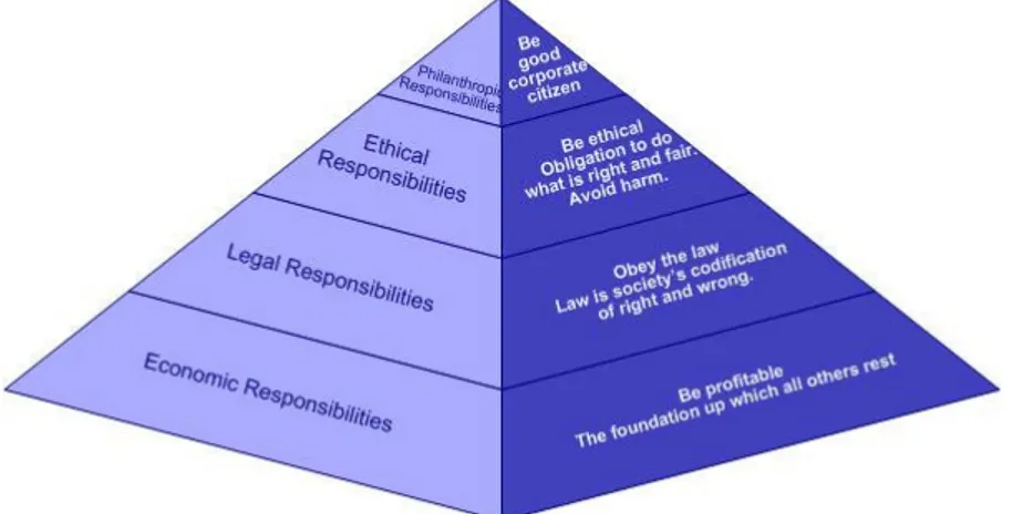 Figure 1- Pyramid of responsibilities (Carroll, 1991; adopted from K-NET Group, 2007) 