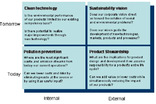 Figure 3- Sustainability Portfolio (Hart, 1997) 
