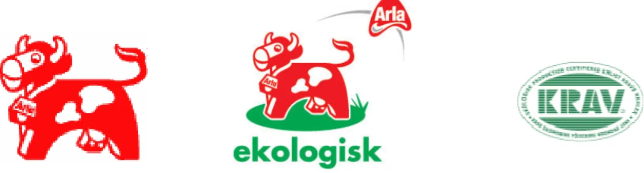 Figure 5- The Arla cow logo, the ecological Arla cow logo (Arla Foods, 2007b) and the KRAV eco-label logo  (KRAV, 2007) 