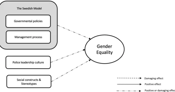 Figure 2.2: Research model of gender equality influences, in the context of the Swedish police   (Jonsson &amp; Larsson, 2020).