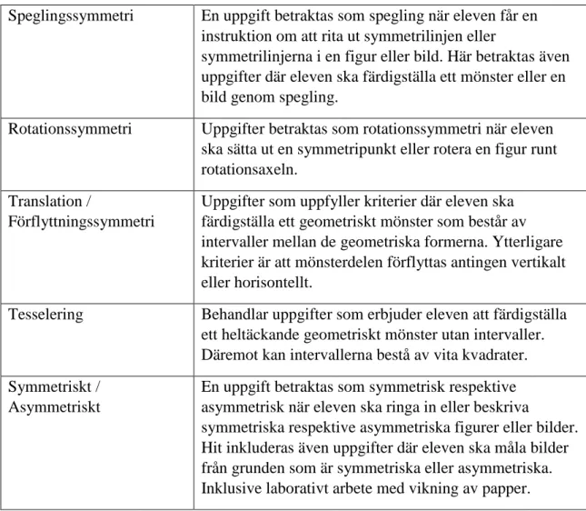 Tabell 2: Kodningsmanual och regler vid erbjudande och omfattning av symmetrier. 